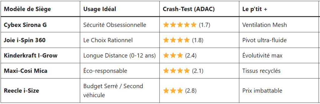 Meilleurs sièges auto